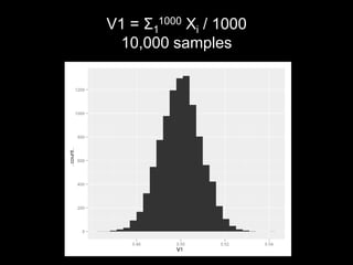 V1 = Σ11000 Xi / 1000
 10,000 samples
 