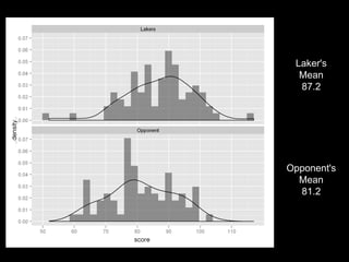Laker's
  Mean
  87.2




Opponent's
  Mean
  81.2
 