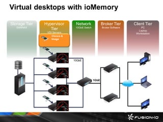 Fusion-IO - Building a High Performance and Reliable VSAN Environment | PDF