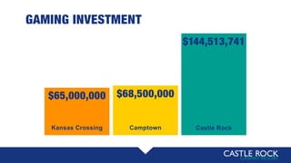 GAMING INVESTMENT
$144,513,741
Castle Rock
$68,500,000
Camptown
$65,000,000
Kansas Crossing
 