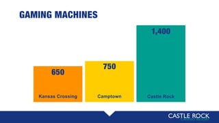 750
GAMING MACHINES
1,400
Castle RockCamptown
650
Kansas Crossing
 
