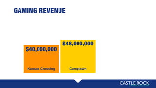 $48,000,000
GAMING REVENUE
Camptown
$40,000,000
Kansas Crossing
 