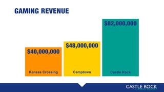 $48,000,000
GAMING REVENUE
$82,000,000
Castle RockCamptown
$40,000,000
Kansas Crossing
 
