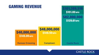 $48,000,000
GAMING REVENUE
$82,000,000
Castle RockCamptown
$40,000,000
$149.00WPU
$149.50WPU
$129.61WPU
Kansas Crossing
$101,389,518
$151.00WPU
 