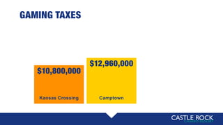 $12,960,000
GAMING TAXES
Camptown
$10,800,000
Kansas Crossing
 