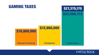 $12,960,000
GAMING TAXES
$22,596,172
Castle RockCamptown
$10,800,000
Kansas Crossing
$27,375,170
 
