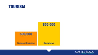 850,000
TOURISM
Camptown
500,000
Kansas Crossing
 