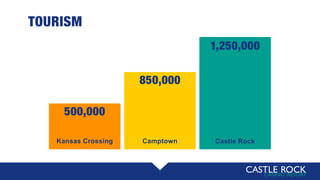 850,000
TOURISM
1,250,000
Castle RockCamptown
500,000
Kansas Crossing
 