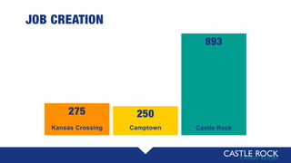 250
JOB CREATION
893
Castle RockCamptown
275
Kansas Crossing
 