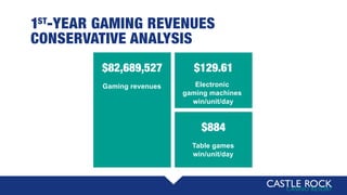 1ST
-YEAR GAMING REVENUES
CONSERVATIVE ANALYSIS
$129.61
Electronic
gaming machines
win/unit/day
$82,689,527
Gaming revenues
$884
Table games
win/unit/day
 