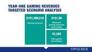 YEAR-ONE GAMING REVENUES
TARGETED SCENARIO ANALYSIS
$151.66
Electronic
gaming machines
win/unit/day
$101,389,518
Gaming revenues
$1,283
Table games
win/unit/day
 
