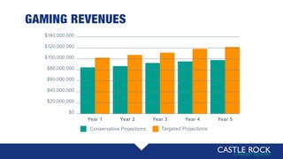 GAMING REVENUES
Conservative Projections
Year 1
$140,000,000
$120,000,000
$100,000,000
$80,000,000
$60,000,000
$40,000,000
$20,000,000
$0
Year 2 Year 3 Year 4 Year 5
Targeted Projections
 