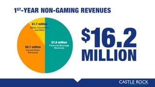 1ST
-YEAR NON-GAMING REVENUES
$7.8 million
Food and Beverage
Revenues$6.7 million
Annual Room
Revenues
$1.7 million
Retail, Convention
and Other
16.2MILLION
$
 