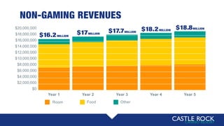 NON-GAMING REVENUES
$20,000,000
$18,000,000
$16,000,000
$14,000,000
$12,000,000
$10,000,000
$8,000,000
$6,000,000
$4,000,000
$2,000,000
$0
Room Food Other
Year 1 Year 2 Year 3 Year 4 Year 5
$16.2MILLION
$17MILLION
$17.7MILLION
$18.2MILLION
$18.8MILLION
 