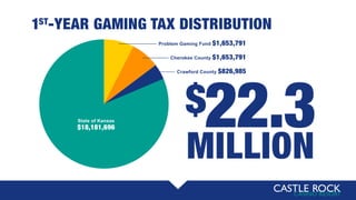 1ST
-YEAR GAMING TAX DISTRIBUTION
State of Kansas
$18,181,696
Crawford County $826,985
Cherokee County $1,653,791
Problem Gaming Fund $1,653,791
22.3MILLION
$
 