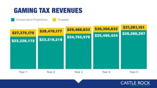 GAMING TAX REVENUES
Year 1 Year 2 Year 3 Year 4
$22,326,172 $23,219,219
$24,752,579 $25,495,434
$27,375,170 $28,470,177 $29,466,633 $30,350,632
Year 5
$26,260,297
$31,261,151
Conservative Projections Targeted
 