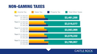 NON-GAMING TAXES
Total Other TaxesIncome Tax Sales Tax Property Tax
$1,050,000
$1,225,044
$1,304,288
Year 4
$1,050,000
$1,435,669
$1,304,288
Year 5
$3,579,332
$3,789,957
$1,050,000
$1,208,781
$1,304,288
Year 3
$3,563,069
$1,050,000
$1,162,289
$1,304,288
Year 2
$3,516,577
$1,050,000
$1,106,912
$1,304,288
Year 1
$3,461,200
 