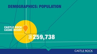 DEMOGRAPHICS: POPULATION
259,738
WITHIN
30MILES
CASTLE ROCK
CASINO RESORT
 