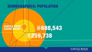DEMOGRAPHICS: POPULATION
259,738
WITHIN
30MILES
688,543
WITHIN
60MILES
CASTLE ROCK
CASINO RESORT
 