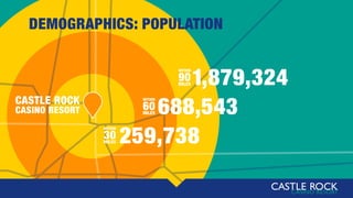 DEMOGRAPHICS: POPULATION
259,738
WITHIN
30MILES
688,543
WITHIN
60MILES
1,879,324
WITHIN
90MILES
CASTLE ROCK
CASINO RESORT
 