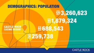 DEMOGRAPHICS: POPULATION
259,738
WITHIN
30MILES
688,543
WITHIN
60MILES
1,879,324
WITHIN
90MILES
3,260,623
WITHIN
120MILES
CASTLE ROCK
CASINO RESORT
 