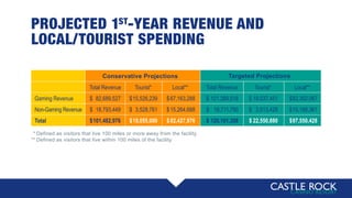 PROJECTED 1ST
-YEAR REVENUE AND
LOCAL/TOURIST SPENDING
Total Revenue Tourist* Local** Total Revenue Tourist* Local**
Gaming Revenue $ 82,689,527 $15,526,239 $67,163,288 $ 101,389,518 $ 19,037,451 $82,352,067
Non-Gaming Revenue $ 18,793,449 $ 3,528,761 $15,264,688 $ 18,711,790 $ 3,513,429 $15,198,361
Total $101,482,976 $19,055,000 $82,427,976 $ 120,101,308 $ 22,550,880 $97,550,428
Conservative Projections Targeted Projections
* Defined as visitors that live 100 miles or more away from the facility
** Defined as visitors that live within 100 miles of the facility
 