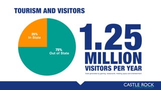TOURISM AND VISITORS
25%
In State
75%
Out of State
1.25MILLIONVISITORS PER YEAR
Visits generated by gaming, restaurants, meeting space and entertainment
 