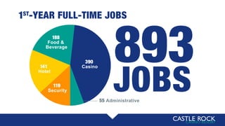 1ST
-YEAR FULL-TIME JOBS
55 Administrative
390
Casino
119
Security
141
Hotel
188
Food &
Beverage
893
JOBS
 