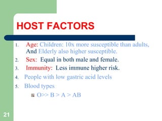 HOST FACTORS
1. Age: Children: 10x more susceptible than adults,
And Elderly also higher susceptible.
2. Sex: Equal in both male and female.
3. Immunity: Less immune higher risk.
4. People with low gastric acid levels
5. Blood types
O>> B > A > AB
21