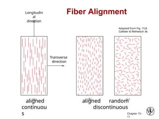 Contiguous Alignment Fundamentals of Material Science Engineering COMPOSITES | PPTX