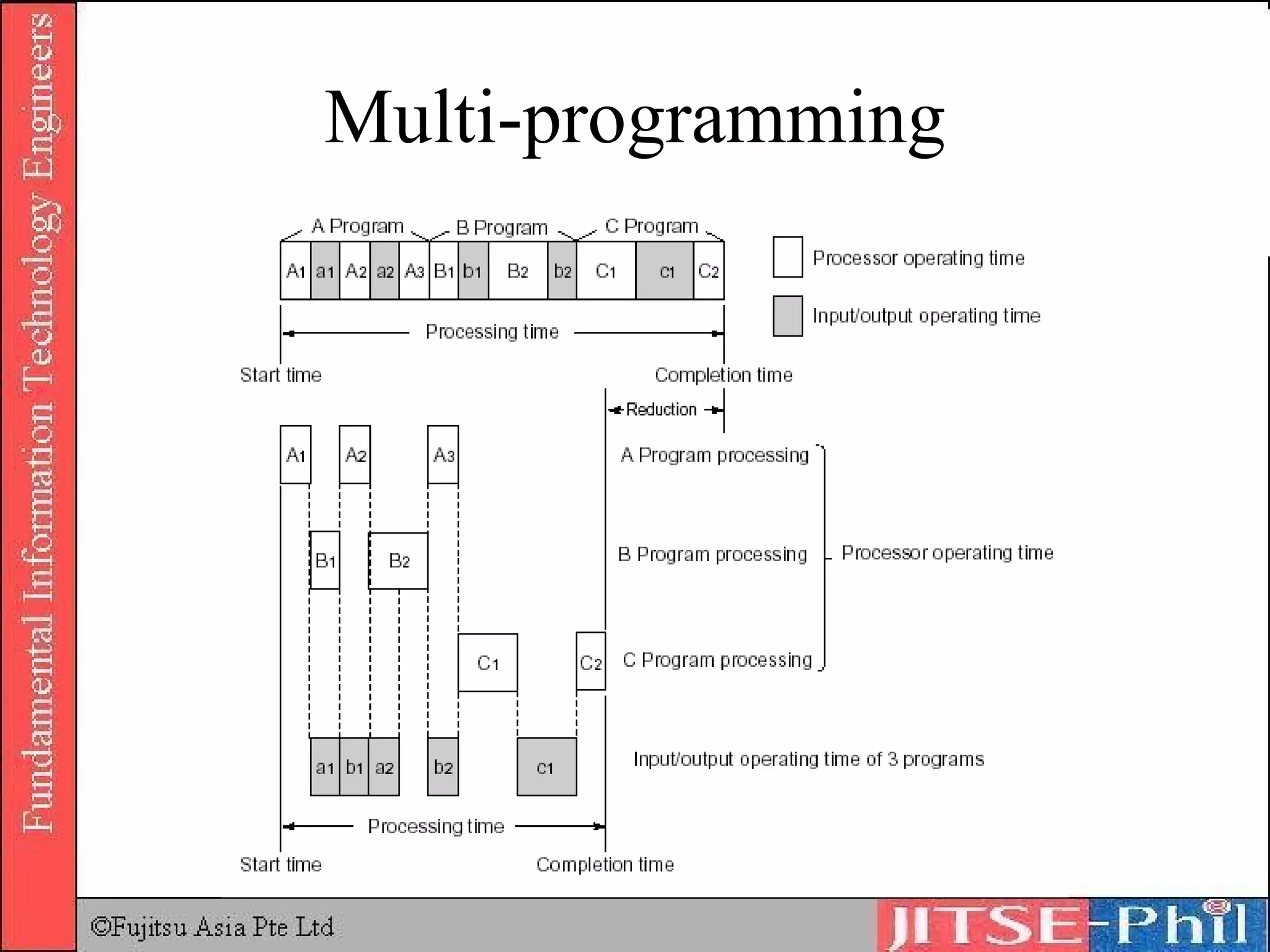 Multi-programming 