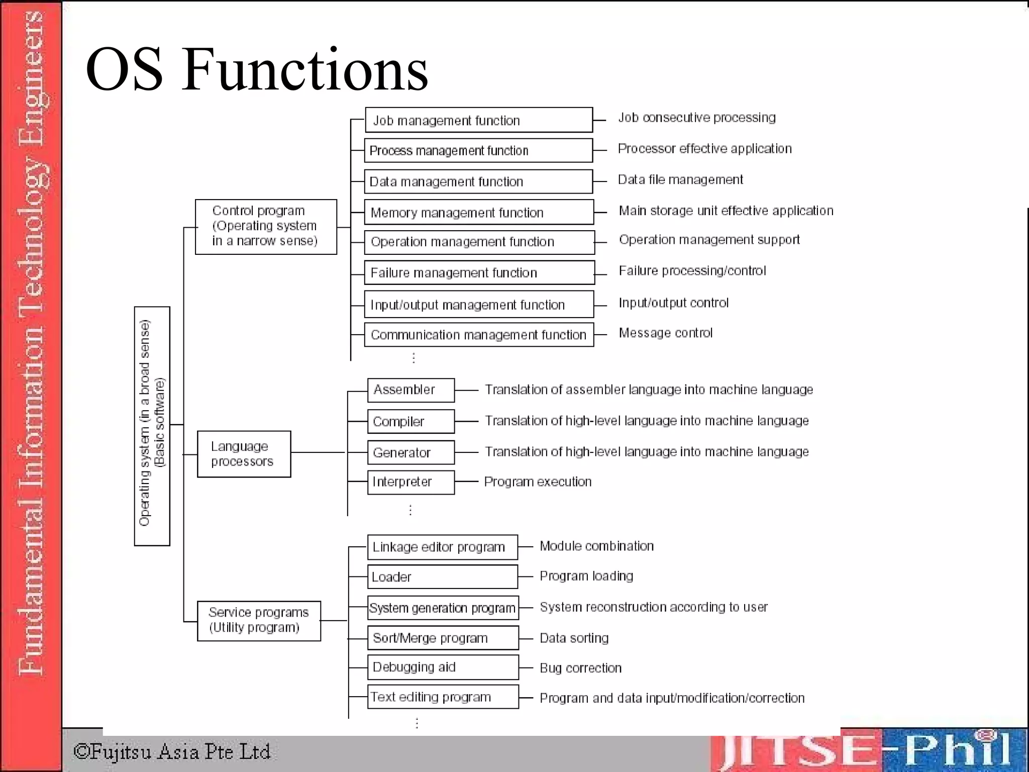 OS Functions 