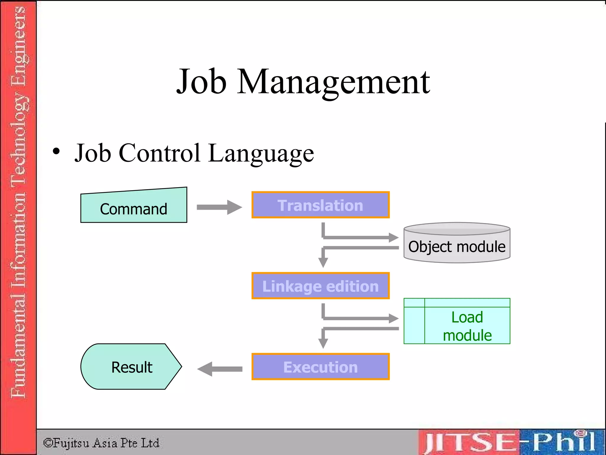 Job Management Job Control Language Command Translation Object module Linkage edition Load module Execution Result 