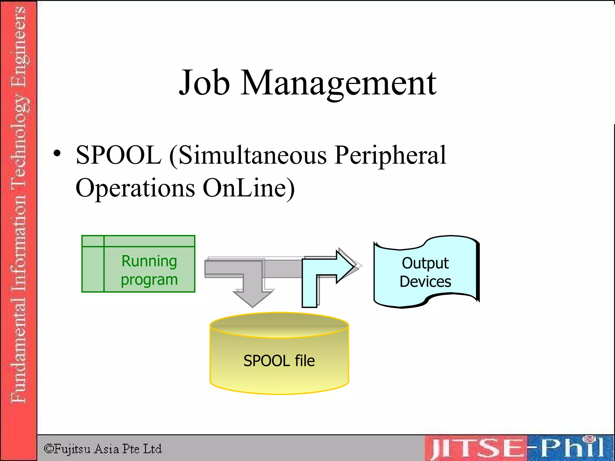 Job Management SPOOL (Simultaneous Peripheral Operations OnLine) Running program SPOOL file Output Devices 