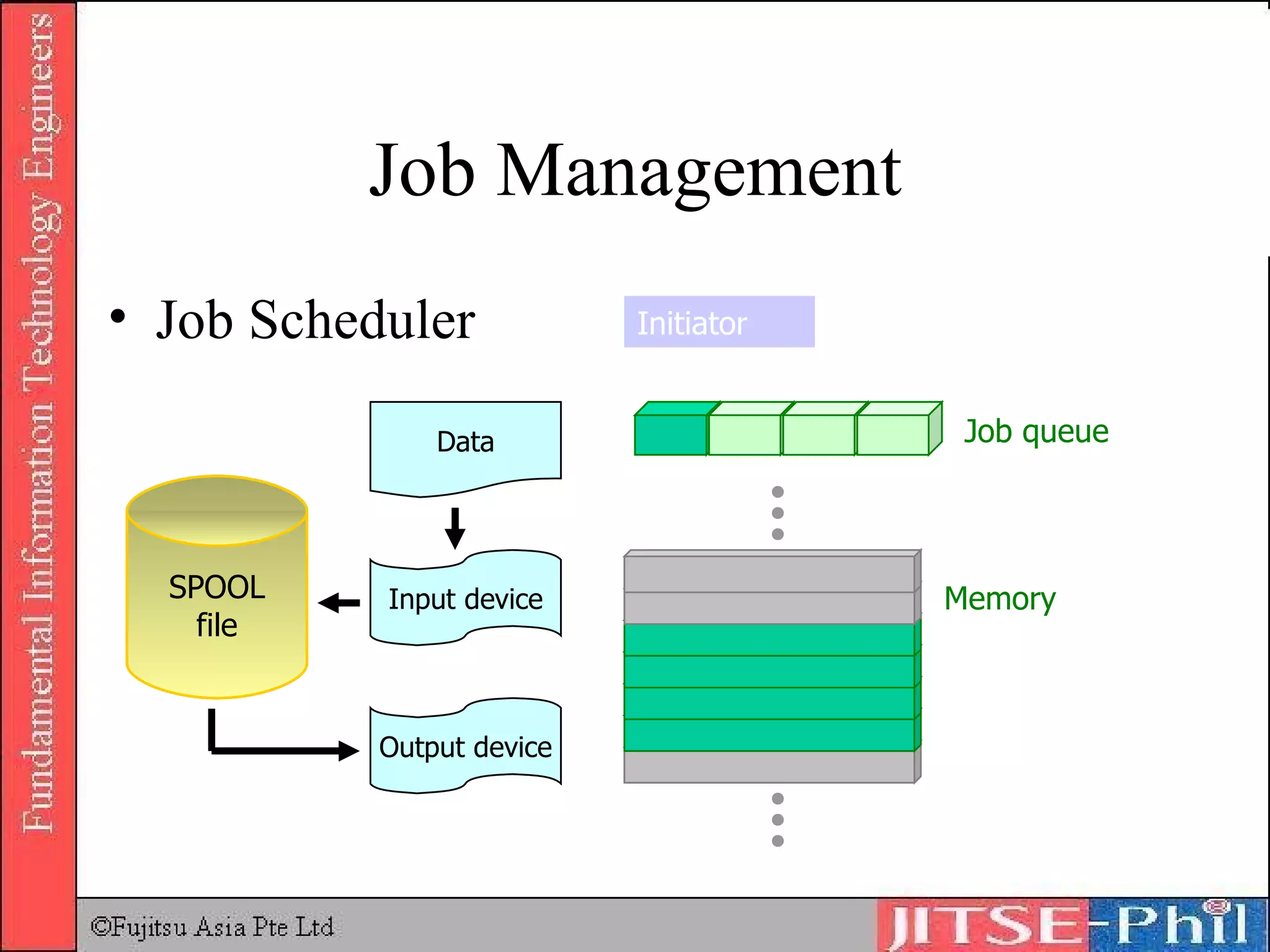 Job Management Job Scheduler SPOOL file Job queue Data Input device Output device Reader SPOOL file Initiator Memory Execution Writer Terminator Initiator Data Input device Output device 