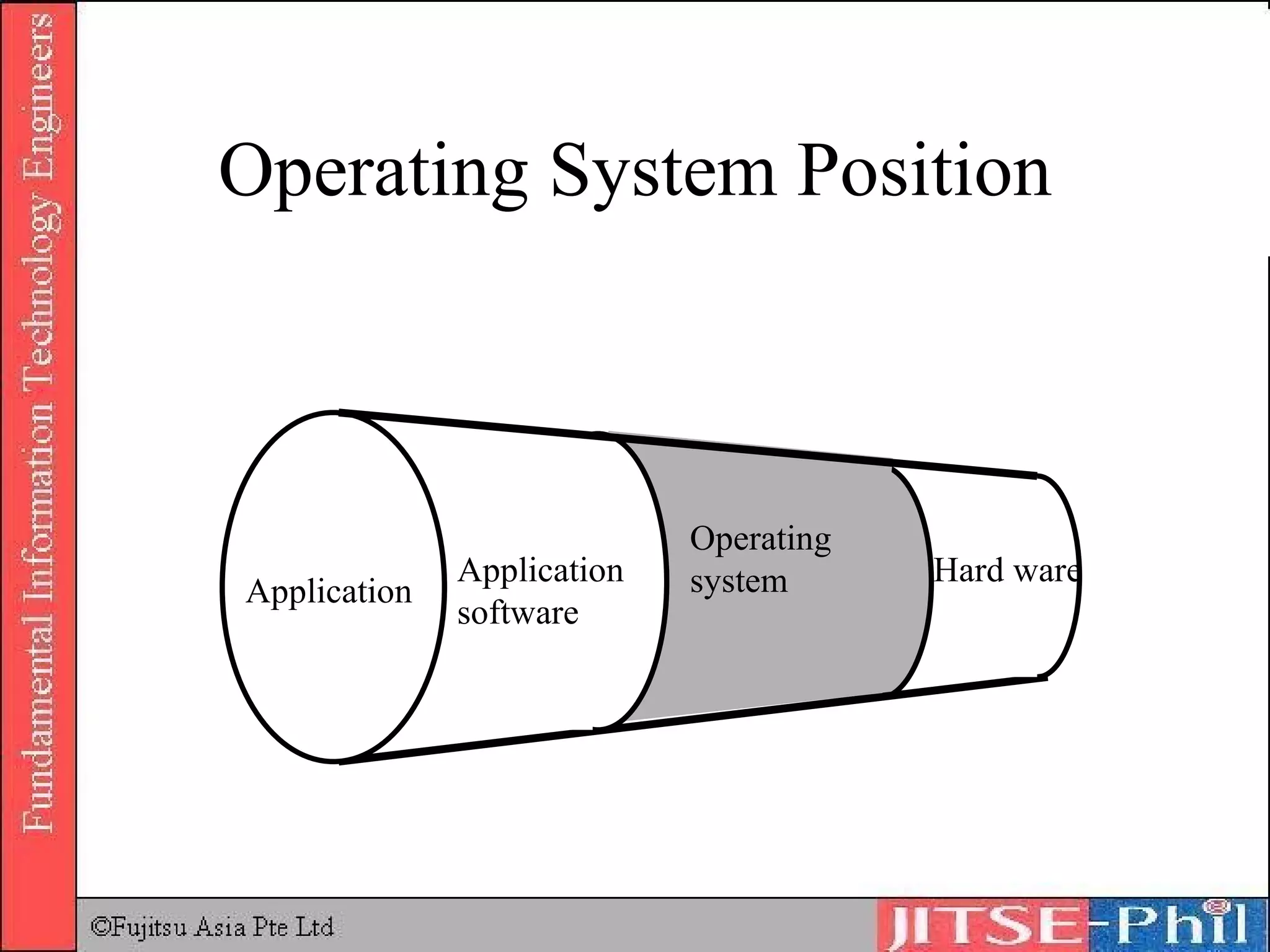 Operating System Position Application software Operating system Hard ware Application  