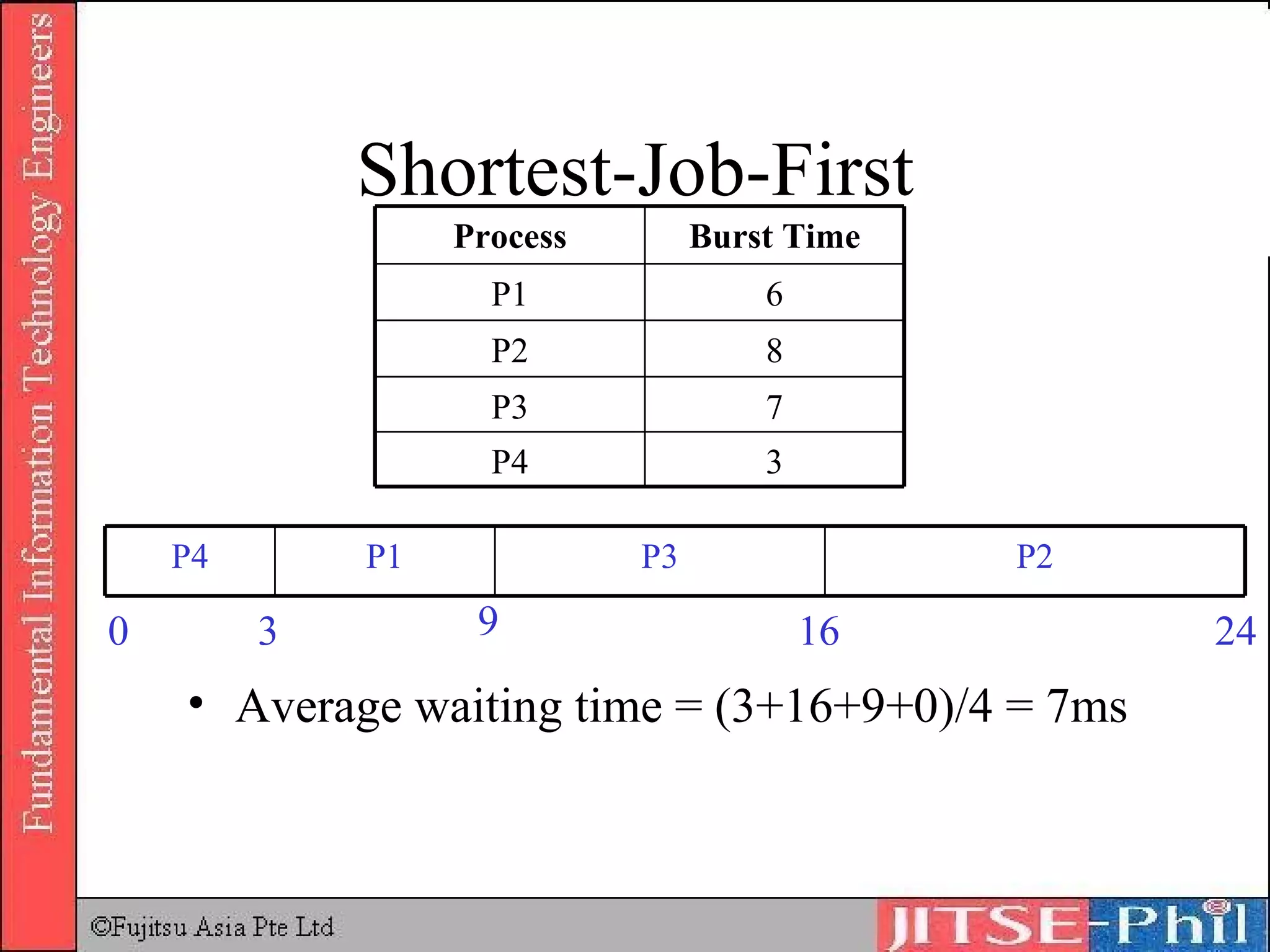 Shortest-Job-First 0 3 9 16 Average waiting time = (3+16+9+0)/4 = 7ms 24 7 P3 3 P4 8 P2 6 P1 Burst Time Process P4 P2 P3 P1 
