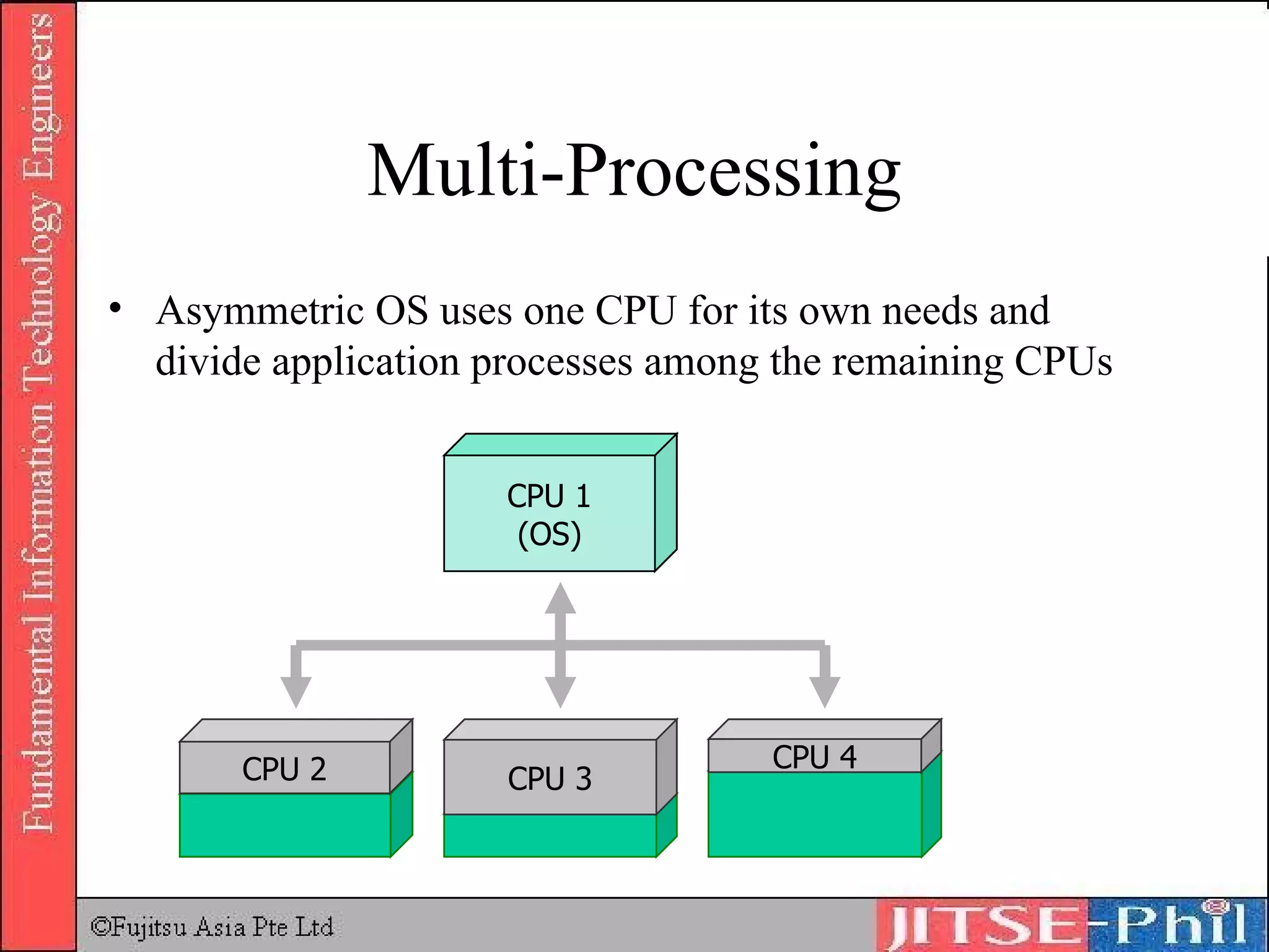 Multi-Processing Asymmetric  OS uses one CPU for its own needs and divide application processes among the remaining CPUs CPU 1 (OS) CPU 2 CPU 3 CPU 4 