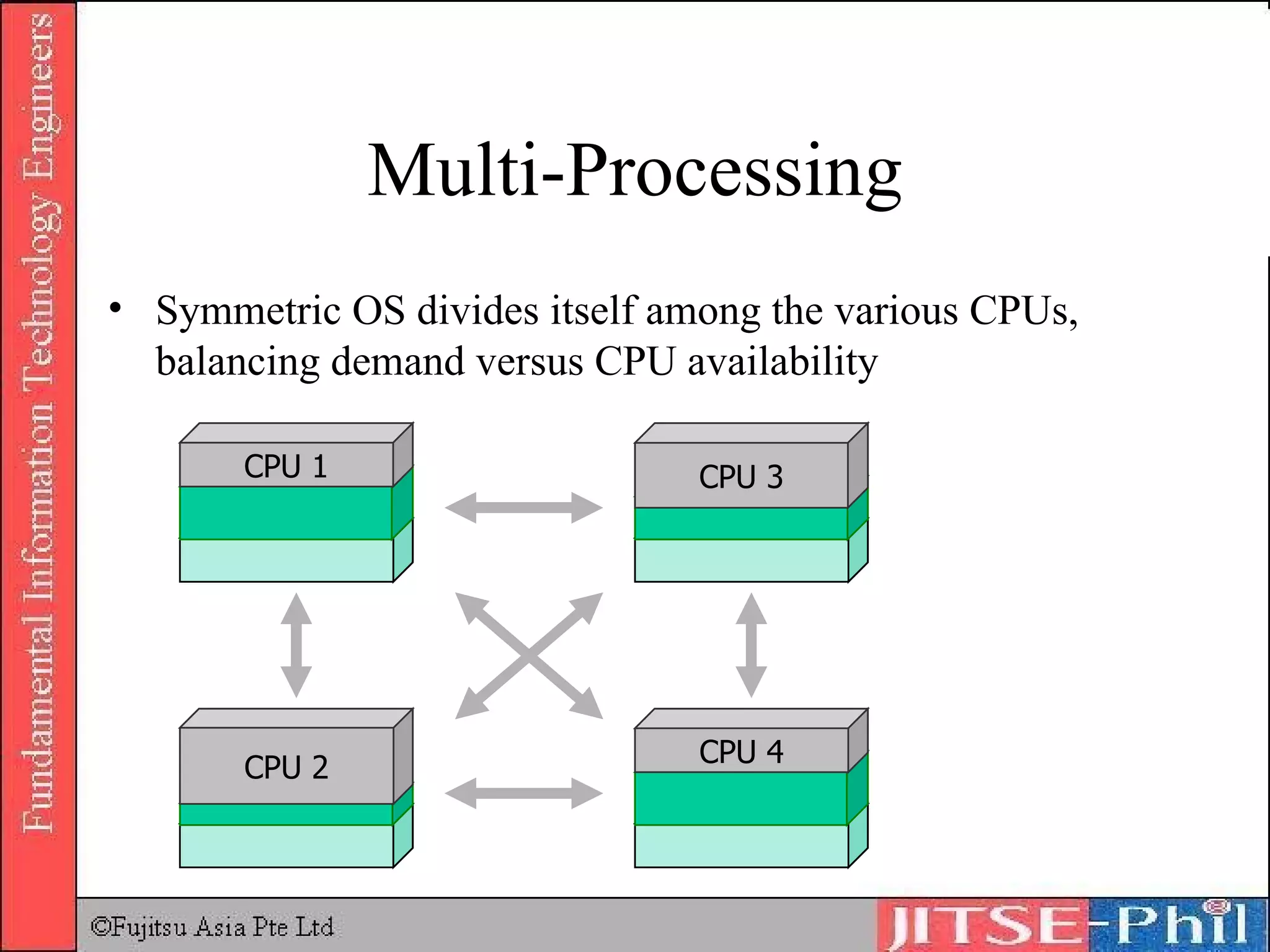 Multi-Processing Symmetric  OS divides itself among the various CPUs, balancing demand versus CPU availability CPU 1 CPU 2 CPU 3 CPU 4 