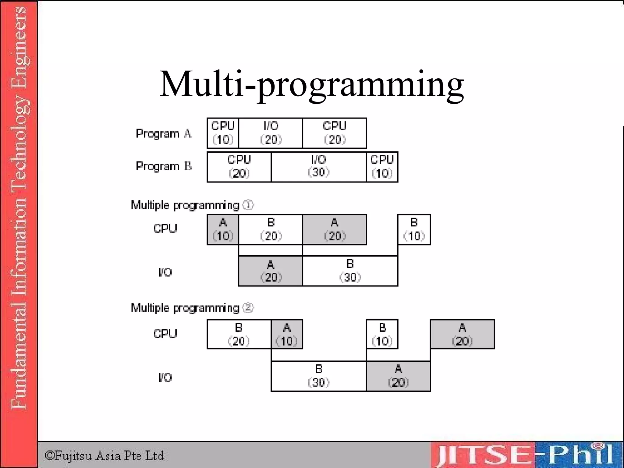 Multi-programming 