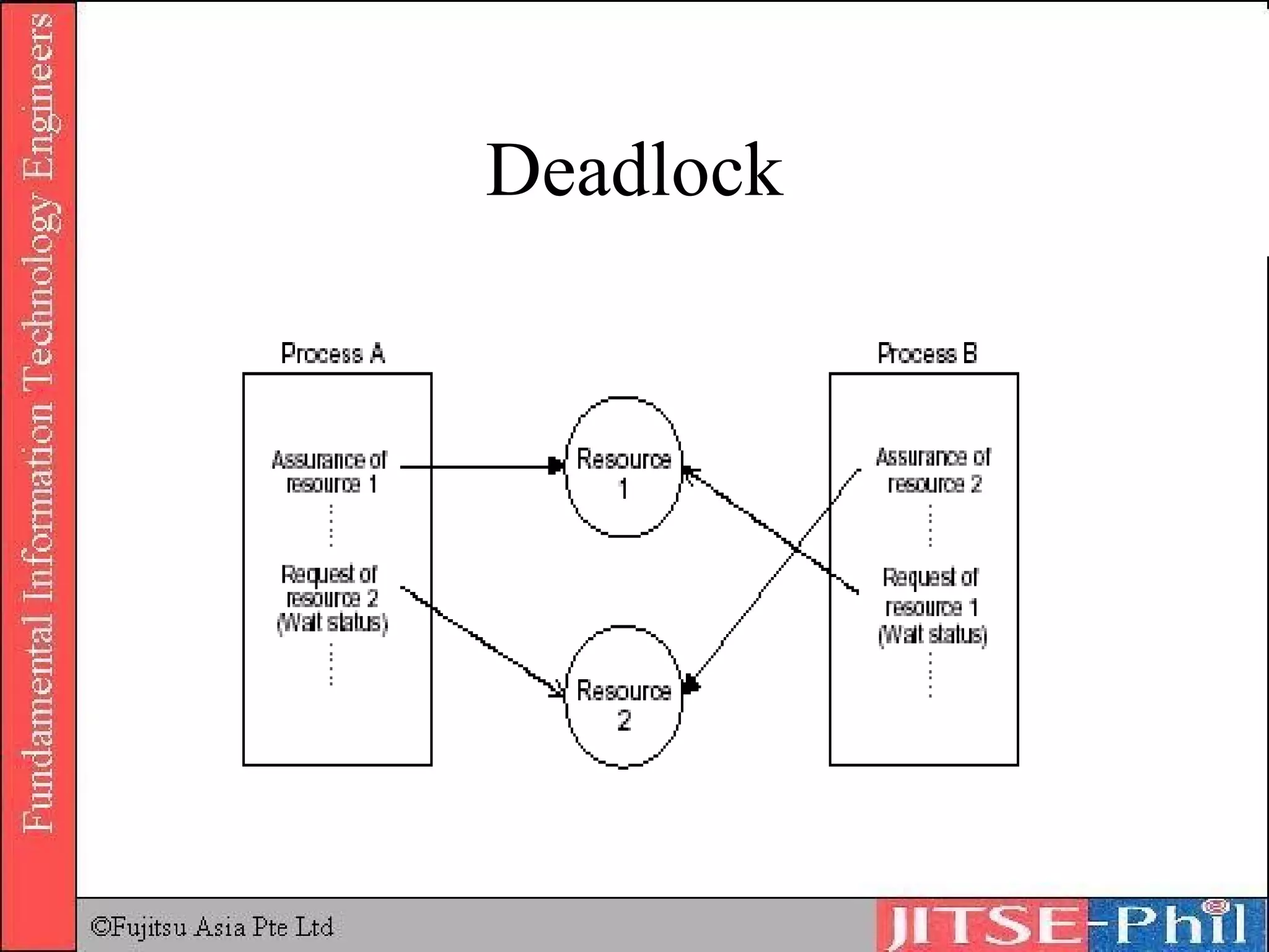 Deadlock 