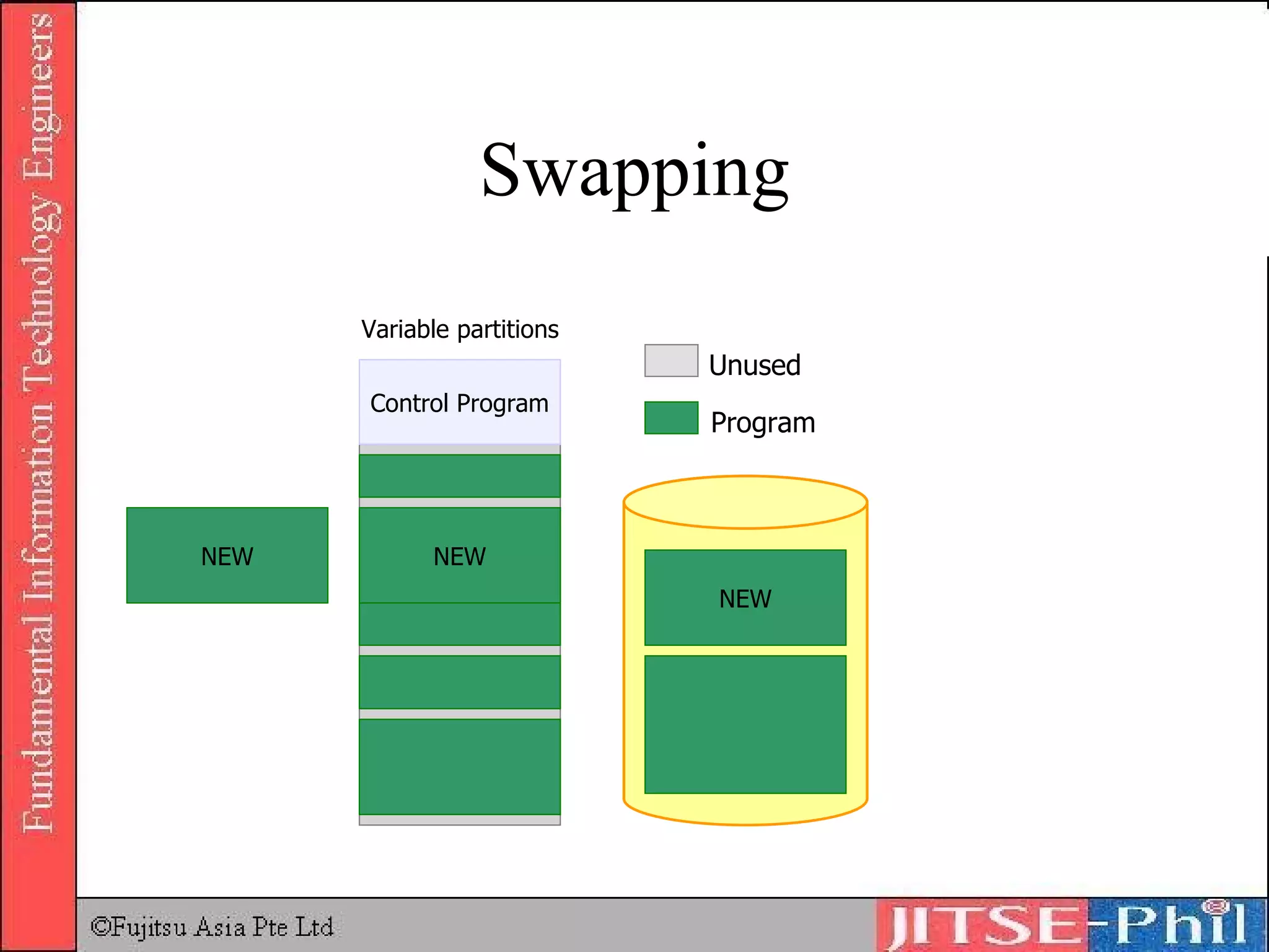 Swapping NEW NEW NEW Variable partitions Control Program Unused Program 