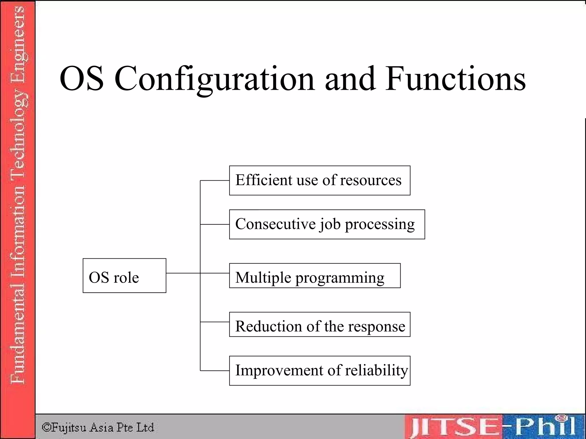 OS Configuration and Functions OS role Efficient use of resources Consecutive job processing Multiple programming Reduction of the response Improvement of reliability 