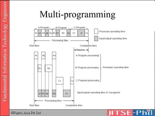 Multi-programming 