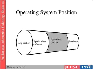 Operating System Position Application software Operating system Hard ware Application  