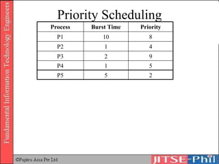 Priority Scheduling 5 1 P4 5 2 1 10 Burst Time 9 P3 2 P5 4 P2 8 P1 Priority Process 