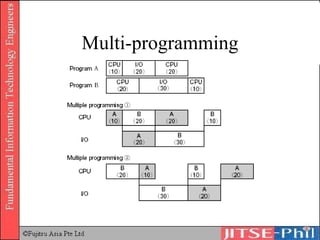 Multi-programming 