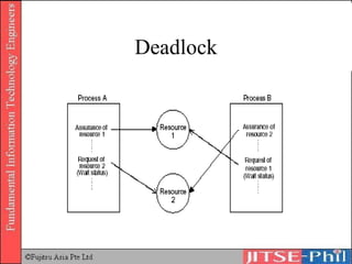 Deadlock 