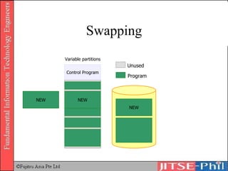 Swapping NEW NEW NEW Variable partitions Control Program Unused Program 