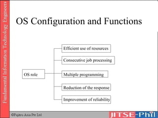 OS Configuration and Functions OS role Efficient use of resources Consecutive job processing Multiple programming Reduction of the response Improvement of reliability 